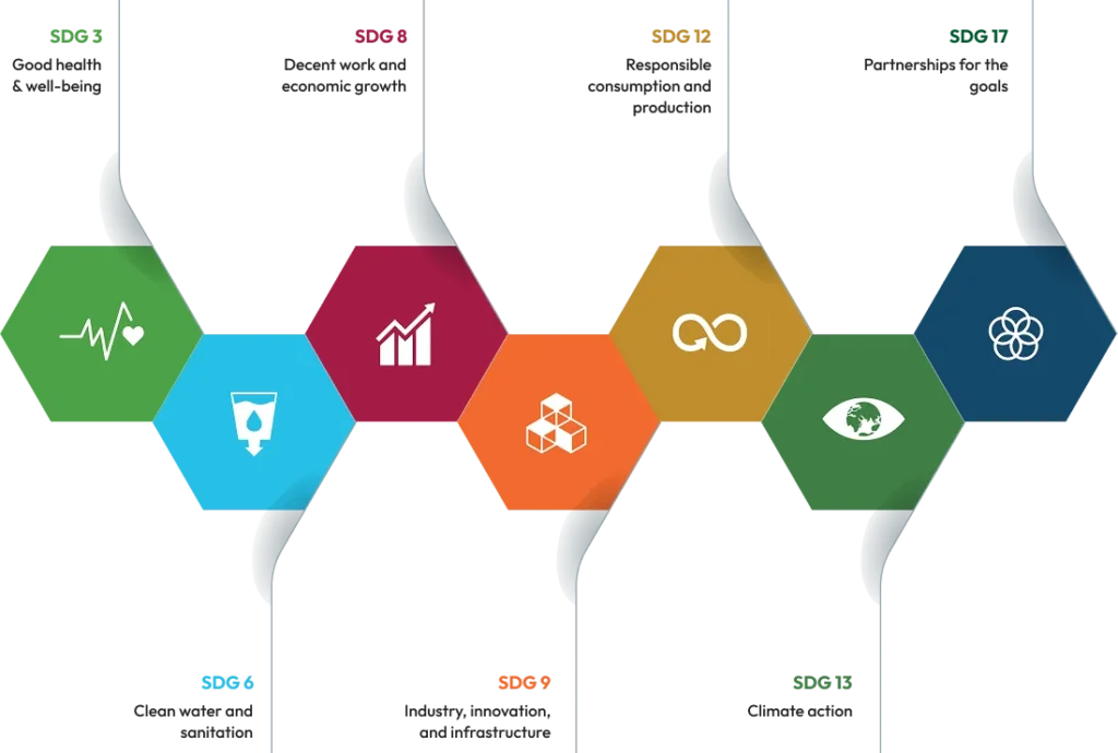 Supporting the Sustainable Development Goals (SDGs)